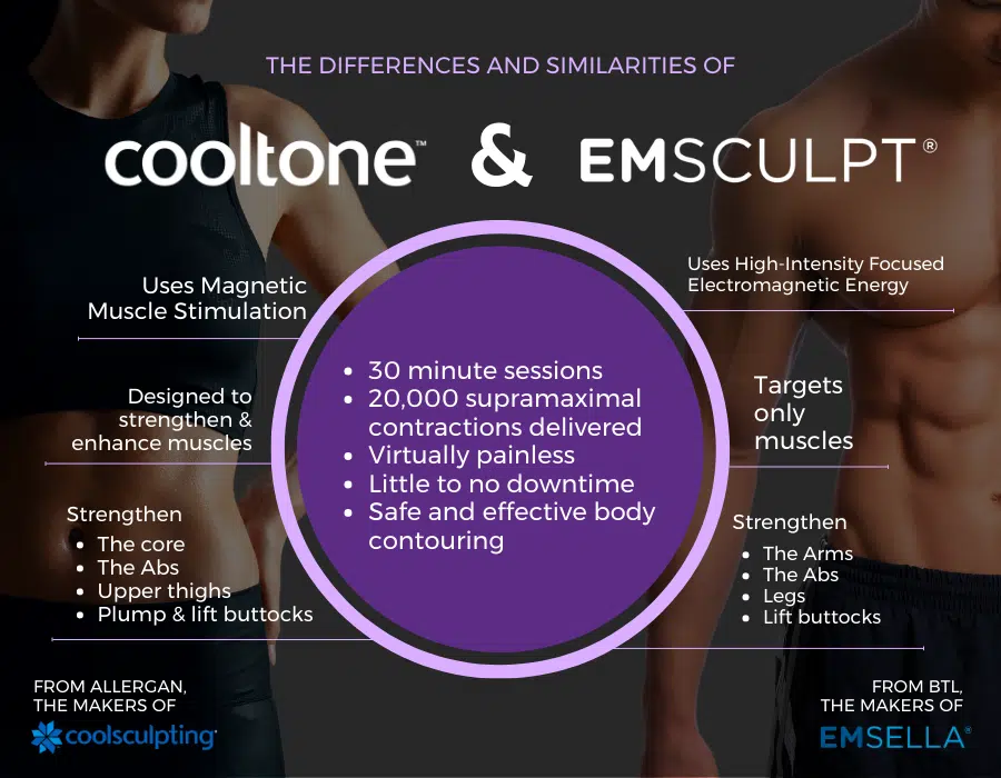 EMSculpt Vs CoolSculpting: What is the Difference? - The Cosmetic Skin  Clinic